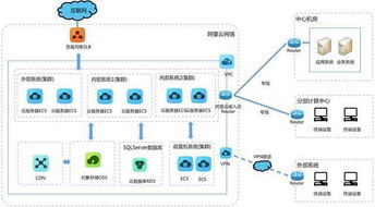 技术干货 阿里云网络系列之经典网络和专有网络