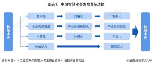 2023年中国智慧水务行业技术发展现状分析 大数据 区块链为智慧化 3.0 时期主要技术基础