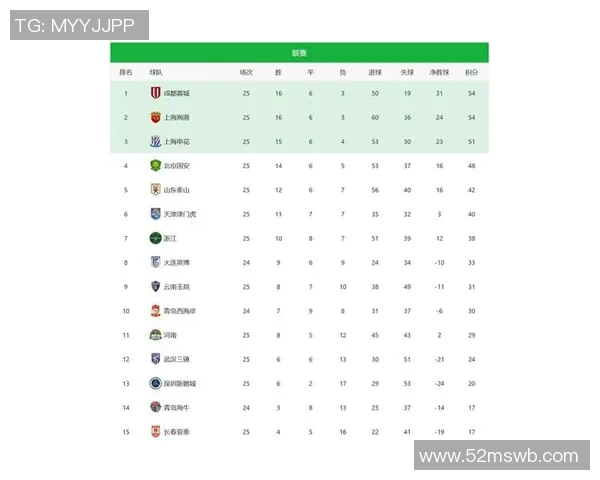 北京足球队在洲际杯积分榜上以52分稳居第一名展现强劲实力 北京足球队在洲际杯积分榜上以52分稳居第一名展现强劲实力